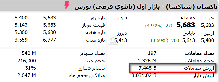 ارزش بازاری در بورس