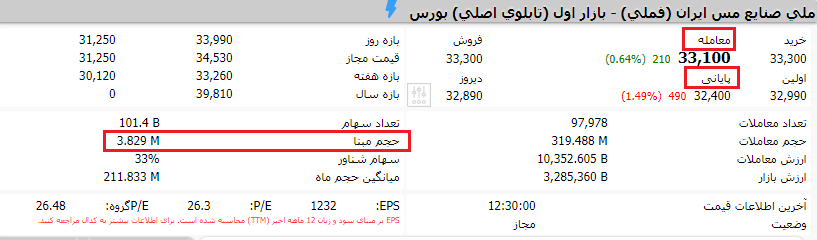 تفاوت قیمت پایانی و قیمت آخرین معامله