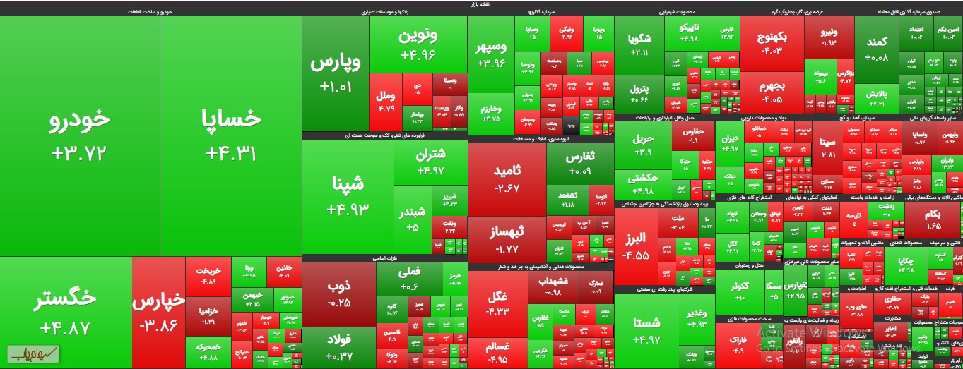 نقشه بازار بورس امروز 8 دی ماه 99