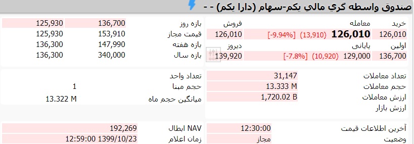 قیمت صندوق دارا یکم امروز 23 دی 99 چقدر است؟