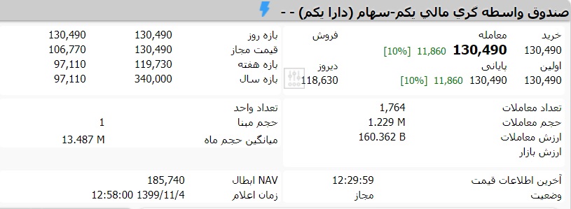 قیمت صندوق دارایکم امروز 4 بهمن 99 چقدر است؟