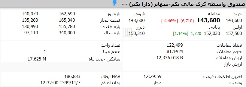 قیمت صندوق دارایکم امروز 7 بهمن ماه 99