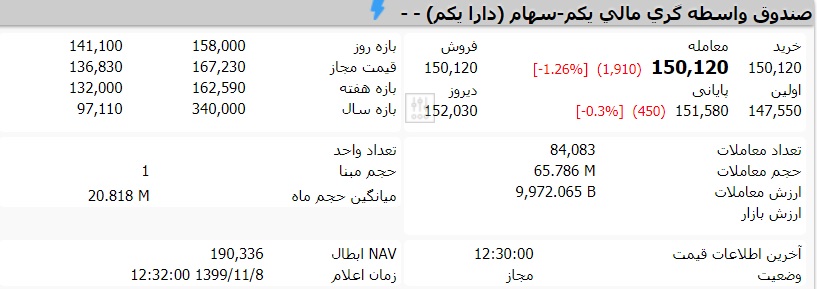 قیمت صندوق دارایکم امروز چهارشنبه ۸ بهمن ۹۹