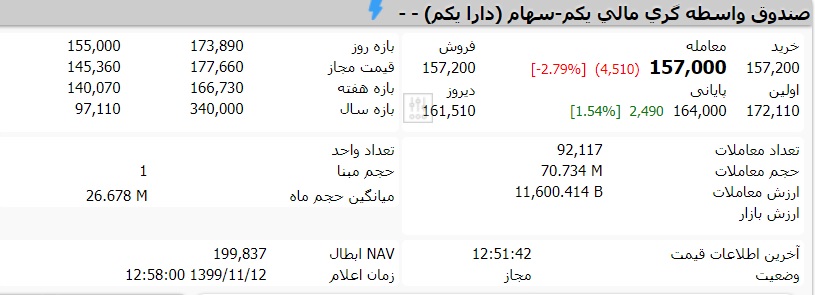 قیمت صندوق دارایکم امروز یکشنبه 12 بهمن ماه 99