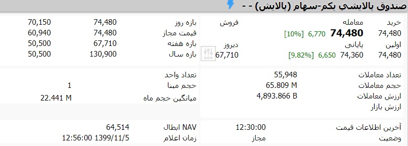 قیمت صندوق پالایش یکم امروز 5 بهمن چقدر است؟