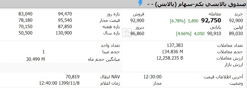 قیمت صندوق پالایشی یکم امروز چهارشنبه ۸ بهمن ۹۹