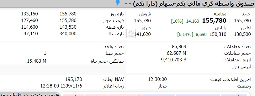 قیمت هر واحد صندوق دارایکم امروز 6 بهمن 99 چقدر است؟