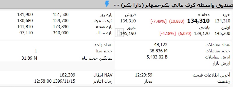 قیمت صندوق دارایکم امروز 15 بهمن ماه 99