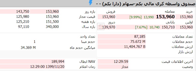 قیمت صندوق دارایکم امروز دوشنبه 20 بهمن ماه 99