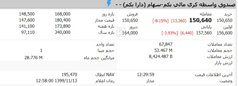 قیمت صندوق دارایکم امروز دوشنبه ۱۳ بهمن ۹۹ چقدر است؟