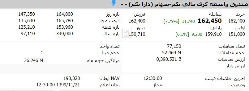 قیمت صندوق دارایکم امروز سه شنبه 21 بهمن ماه 99