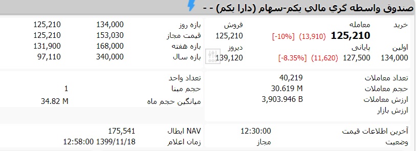 قیمت صندوق دارایکم امروز شنبه 18 بهمن 99 چقدر است؟