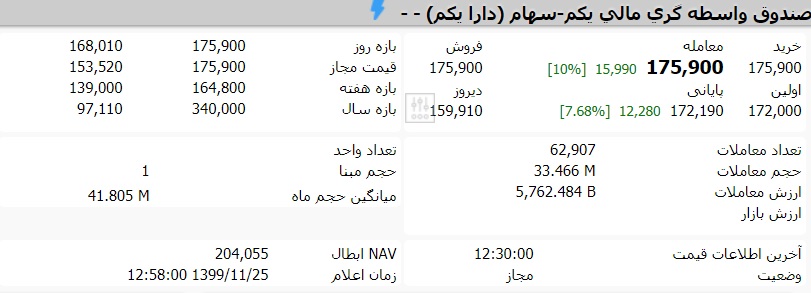 قیمت صندوق دارایکم امروز شنبه 25 بهمن ماه 99
