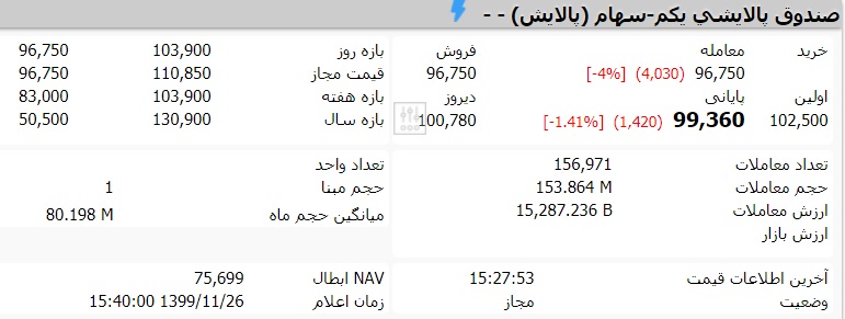 قیمت صندوق پالایش یکم امروز یکشنبه 26 بهمن ماه 99