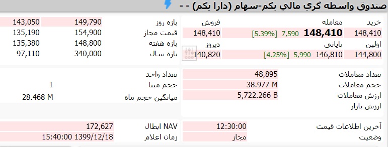 قیمت صندوق دارا یکم امروز دوشنبه 18 اسفند ماه 99