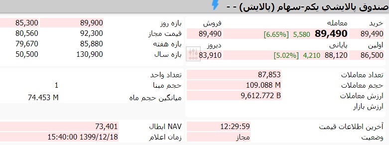 قیمت صندوق پالایش یکم امروز دوشنبه 18 اسفند ماه 99