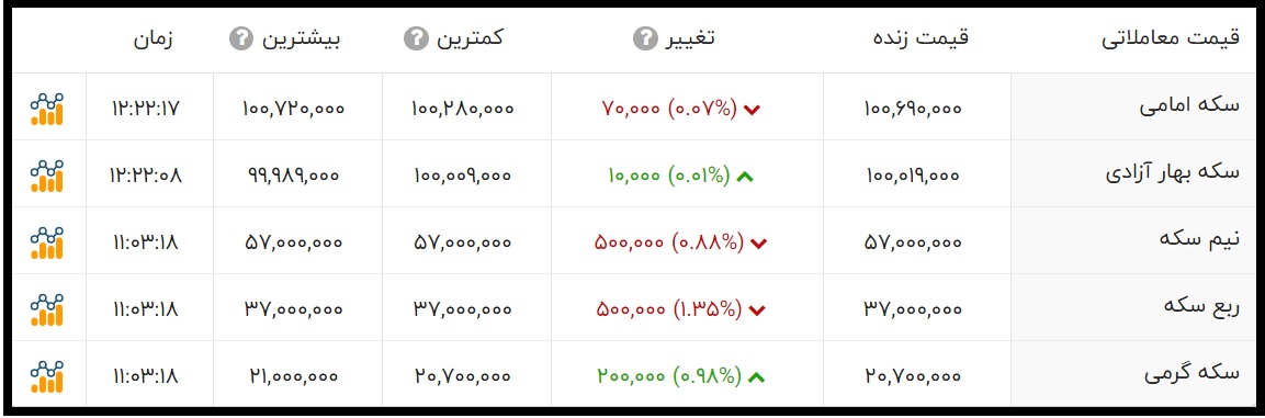 قیمت سکه امامی امروز چند است؟ (شنبه 4 اردیبهشت 1400)