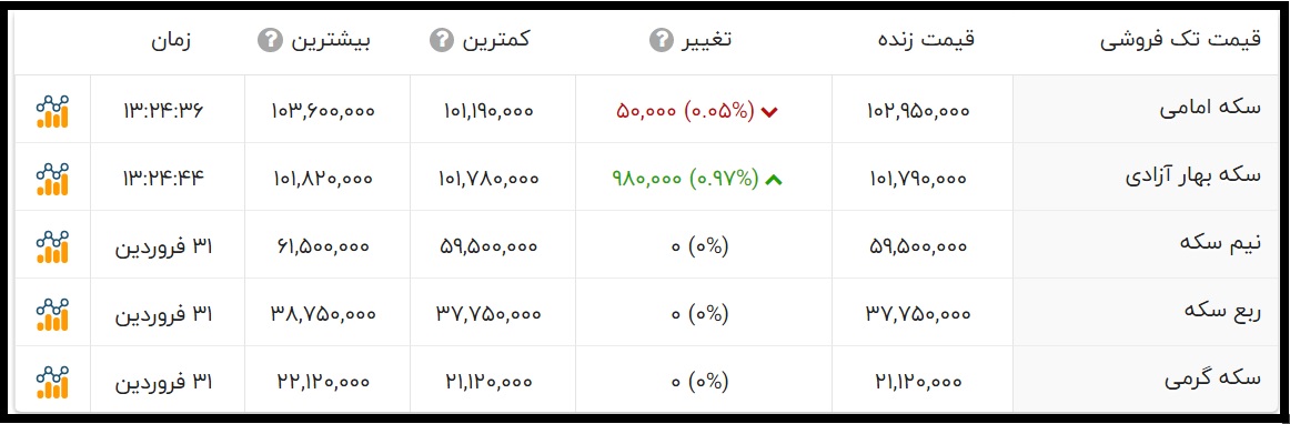 قیمت سکه امامی امروز یکم اردیبهشت 1400