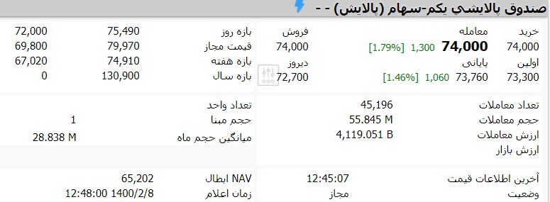 قیمت صندوق پالایش یکم امروز چهارشنبه 8 اردیبهشت 1400