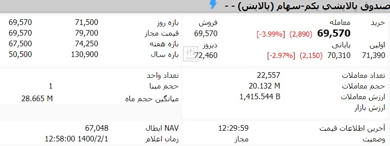 قیمت صندوق پالایش یکم امروز چهارشنبه یکم اردیبهشت 1400