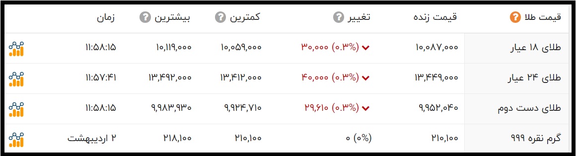 قیمت طلا امروز 4 اردیبهشت 1400