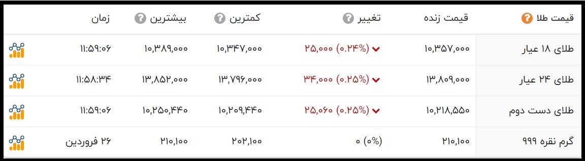 قیمت طلا امروز چند است؟ (یکم اردیبهشت 1400)