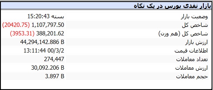 خلاصه بازار نقدی امروز دوم خرداد 1400