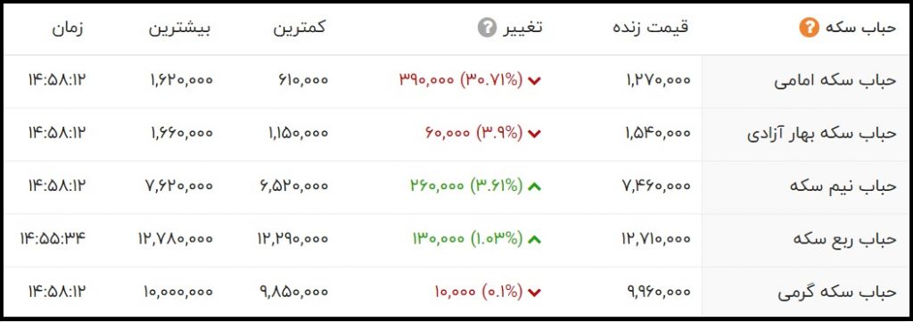 حباب قیمت سکه امروز 2 خرداد 1400