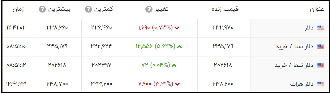 قیمت دلار امروز چند است؟ (دوشنبه 10 خرداد 1400)