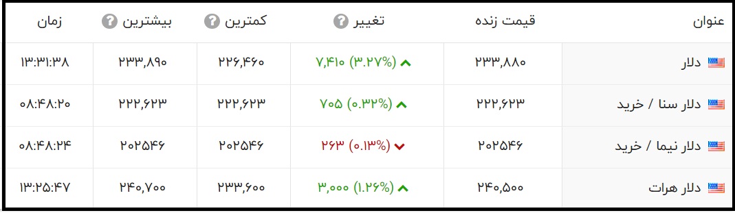 قیمت دلار امروز چند است؟ (شنبه 8 خرداد 1400)