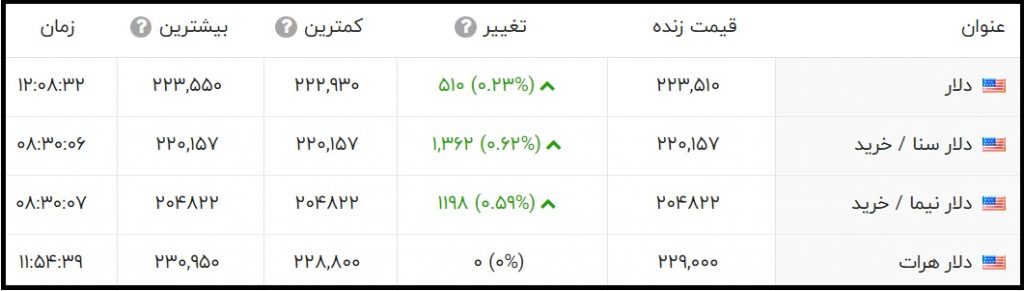 قیمت دلار امروز چند است؟ (شنبه اول خرداد 1400)