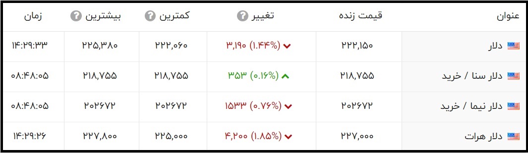 قیمت دلار امروز چند است؟ (چهارشنبه 29 اردیبهشت 1400)