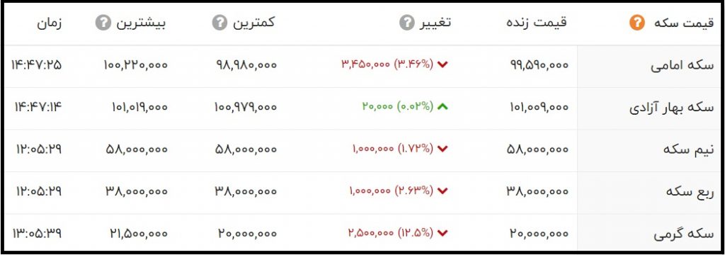 قیمت سکه امامی امروز چند است؟ (چهارشنبه 29 اردیبهشت 1400)