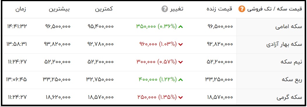 قیمت سکه امامی امروز چند است؟ (یکشنبه 19 اردیبهشت 1400)