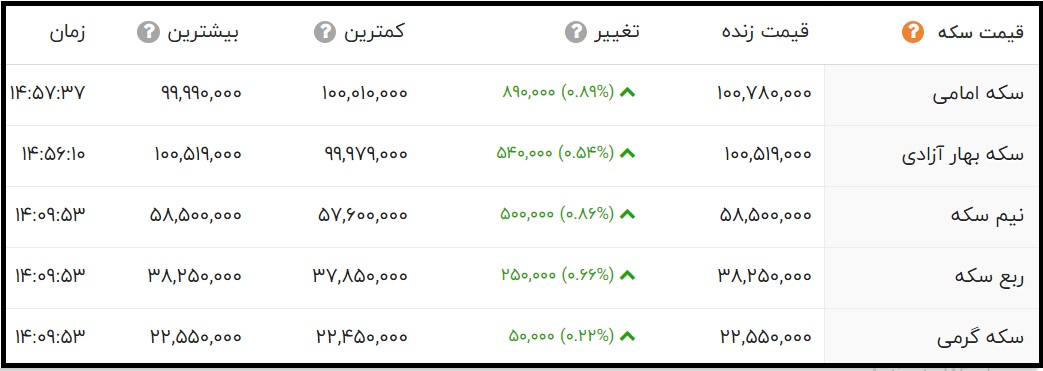 قیمت سکه امامی امروز چند است؟ (یکشنبه دوم خرداد 1400)