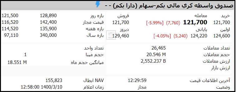 قیمت صندوق دارا یکم امروز دوشنبه 10 خرداد 1400