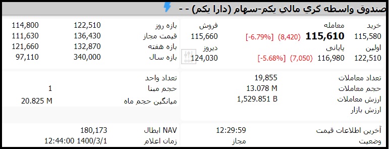 قیمت صندوق دارا یکم امروز شنبه اول خرداد 1400