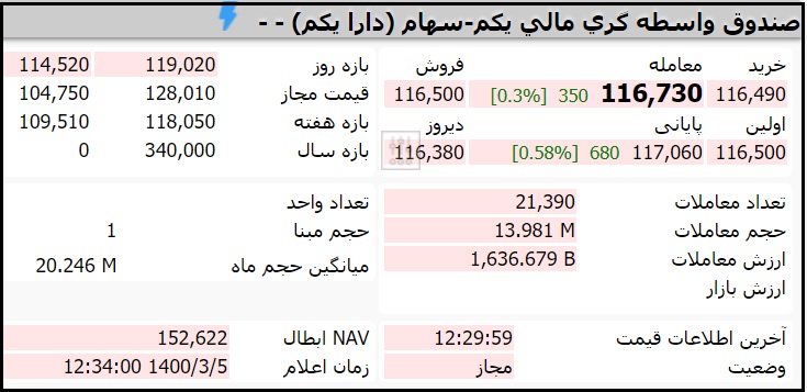 قیمت صندوق دارا یکم امروز چهارشنبه 5 خرداد 1400