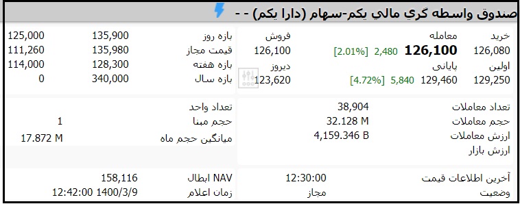 قیمت صندوق دارا یکم امروز یکشنبه 9 خرداد 1400