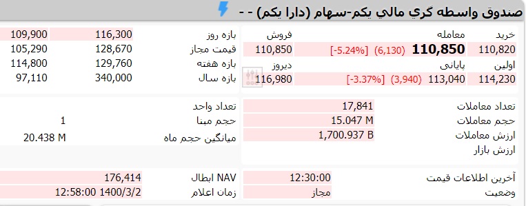 قیمت صندوق دارا یکم امروز یکشنبه دوم خرداد 1400