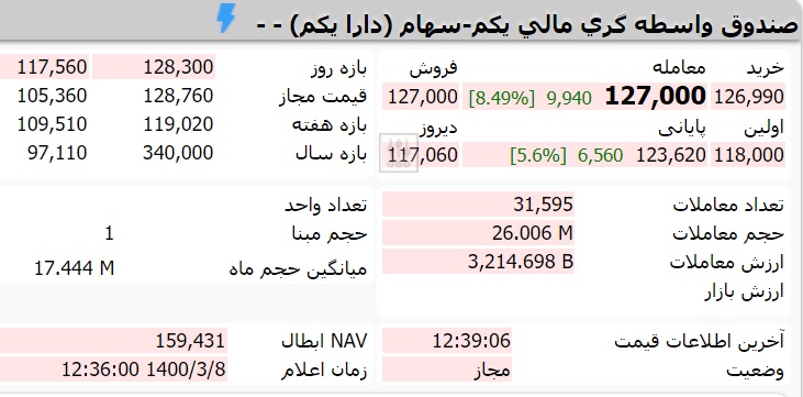 قیمت صندوق دارایکم امروز شنبه 8 خرداد 1400