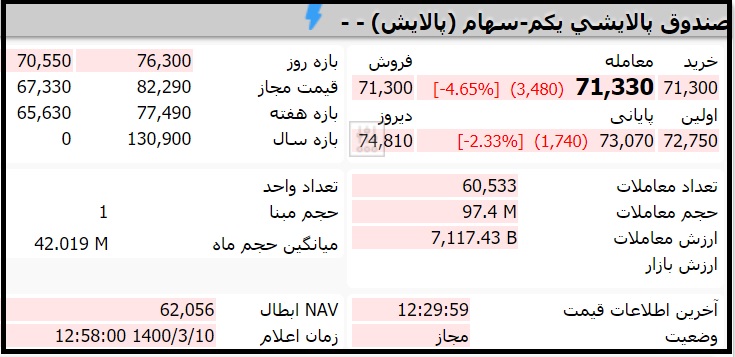 قیمت صندوق پالایش یکم امروز دوشنبه 10 خرداد 1400