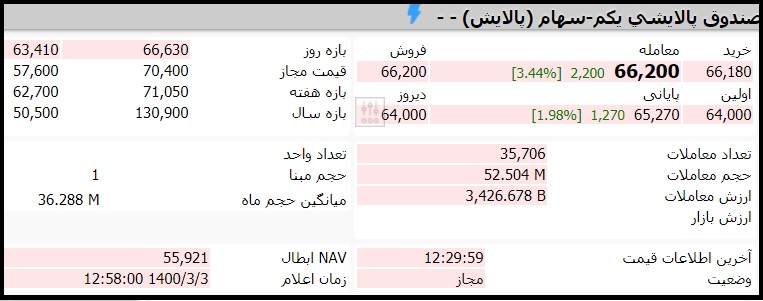 قیمت صندوق پالایش یکم امروز دوشنبه سوم خرداد 1400