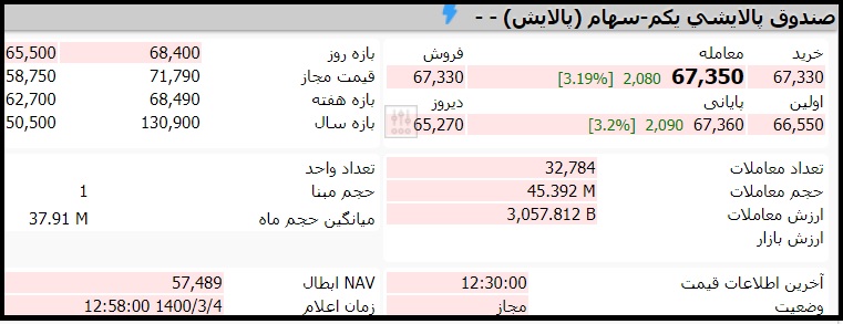 قیمت صندوق پالایش یکم امروز سه شنبه 4 خرداد 1400