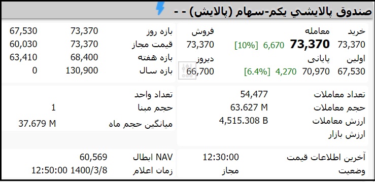 قیمت صندوق پالایش یکم امروز شنبه 8 خرداد 1400