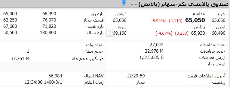 قیمت صندوق پالایش یکم امروز شنبه اول خرداد 1400