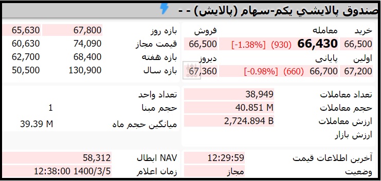 قیمت صندوق پالایش یکم امروز چهارشنبه 5 خرداد 1400