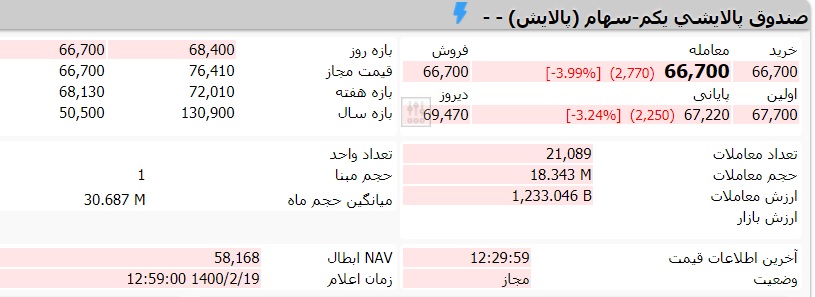 قیمت صندوق پالایش یکم امروز یکشنبه 19 اردیبهشت 1400