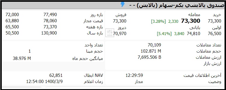 قیمت صندوق پالایش یکم امروز یکشنبه 9 خرداد 1400