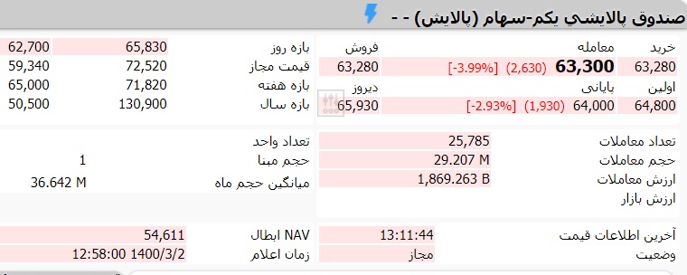 قیمت صندوق پالایش یکم امروز یکشنبه دوم خرداد 1400